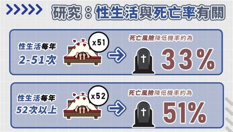 做愛頻率|性生活頻率影響壽命？ 每年52次死亡率降5成！ 醫揭愛愛「關鍵。